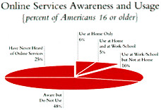 [Awareness and Usage]